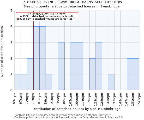 17, OAKDALE AVENUE, SWIMBRIDGE, BARNSTAPLE, EX32 0QW: Size of property relative to detached houses houses in Swimbridge