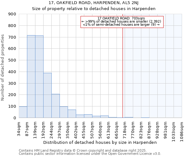 17, OAKFIELD ROAD, HARPENDEN, AL5 2NJ: Size of property relative to detached houses houses in Harpenden