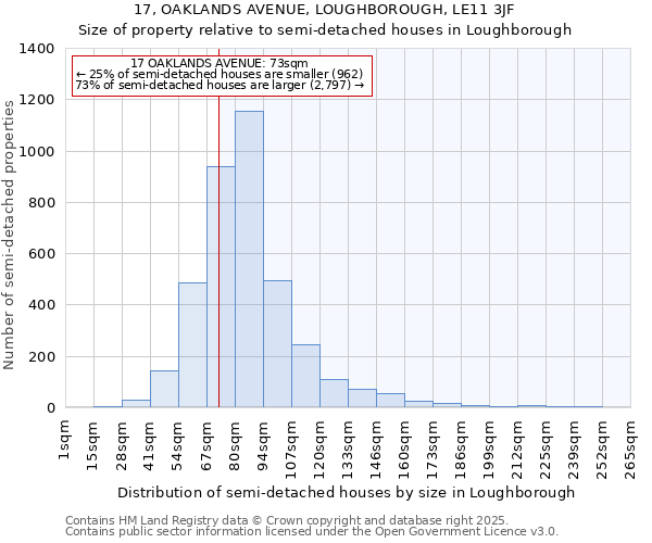 17, OAKLANDS AVENUE, LOUGHBOROUGH, LE11 3JF: Size of property relative to semi-detached houses houses in Loughborough