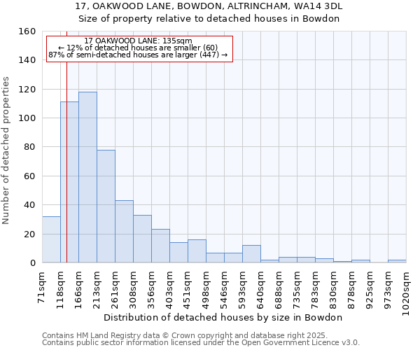 17, OAKWOOD LANE, BOWDON, ALTRINCHAM, WA14 3DL: Size of property relative to detached houses houses in Bowdon
