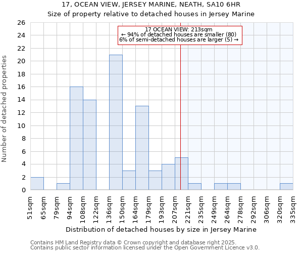 17, OCEAN VIEW, JERSEY MARINE, NEATH, SA10 6HR: Size of property relative to detached houses houses in Jersey Marine