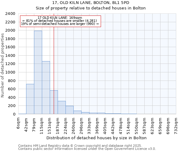 17, OLD KILN LANE, BOLTON, BL1 5PD: Size of property relative to detached houses houses in Bolton