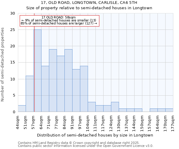 17, OLD ROAD, LONGTOWN, CARLISLE, CA6 5TH: Size of property relative to semi-detached houses houses in Longtown