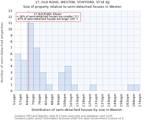 17, OLD ROAD, WESTON, STAFFORD, ST18 0JJ: Size of property relative to semi-detached houses houses in Weston
