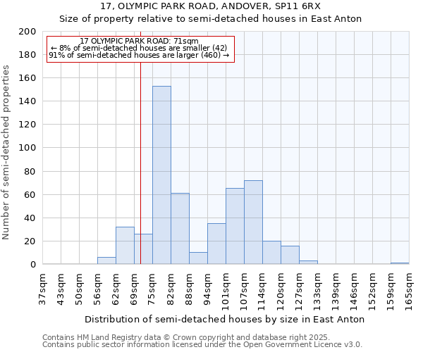 17, OLYMPIC PARK ROAD, ANDOVER, SP11 6RX: Size of property relative to semi-detached houses houses in East Anton