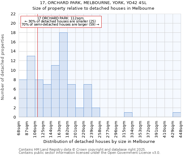 17, ORCHARD PARK, MELBOURNE, YORK, YO42 4SL: Size of property relative to detached houses houses in Melbourne