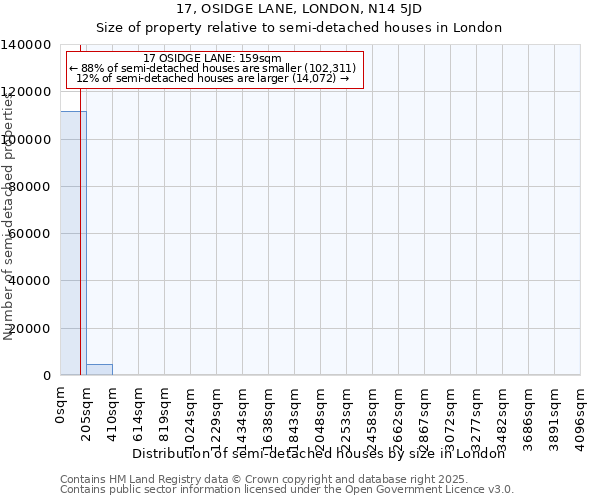 17, OSIDGE LANE, LONDON, N14 5JD: Size of property relative to semi-detached houses houses in London