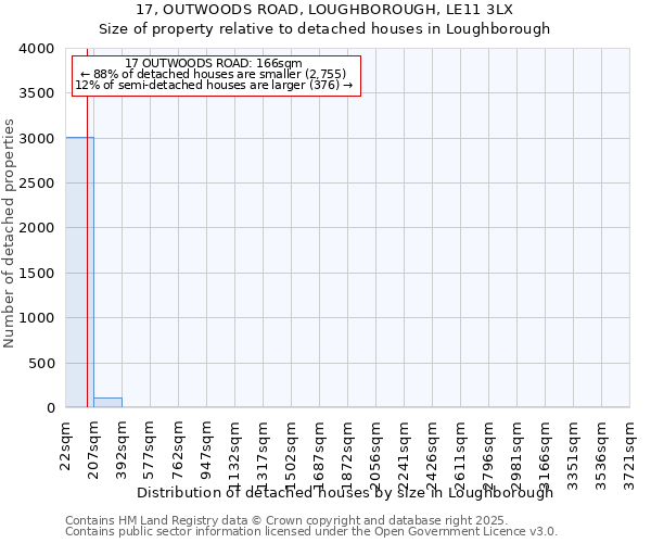17, OUTWOODS ROAD, LOUGHBOROUGH, LE11 3LX: Size of property relative to detached houses houses in Loughborough