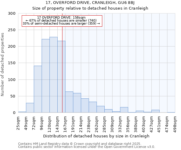 17, OVERFORD DRIVE, CRANLEIGH, GU6 8BJ: Size of property relative to detached houses houses in Cranleigh