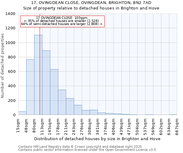 17, OVINGDEAN CLOSE, OVINGDEAN, BRIGHTON, BN2 7AD: Size of property relative to detached houses houses in Brighton and Hove