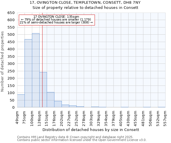 17, OVINGTON CLOSE, TEMPLETOWN, CONSETT, DH8 7NY: Size of property relative to detached houses houses in Consett