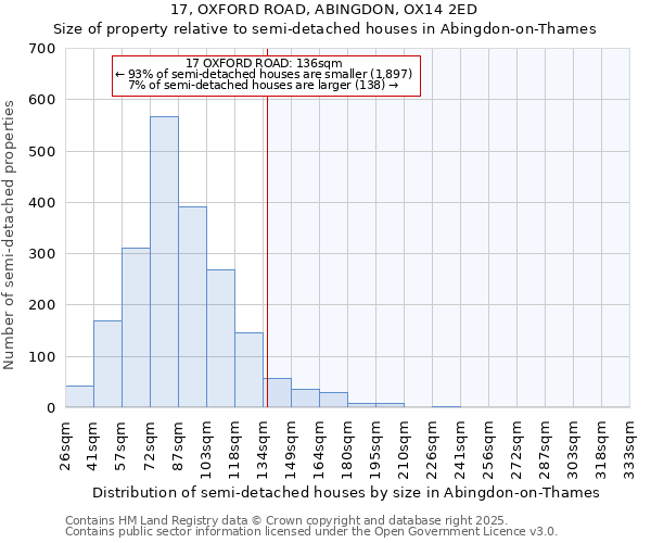 17, OXFORD ROAD, ABINGDON, OX14 2ED: Size of property relative to semi-detached houses houses in Abingdon-on-Thames
