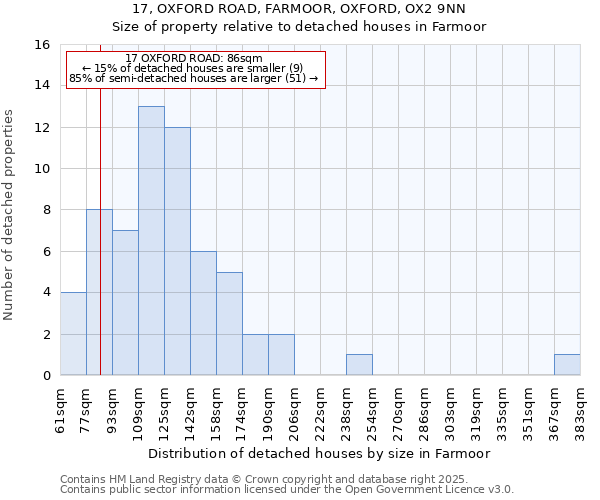 17, OXFORD ROAD, FARMOOR, OXFORD, OX2 9NN: Size of property relative to detached houses houses in Farmoor