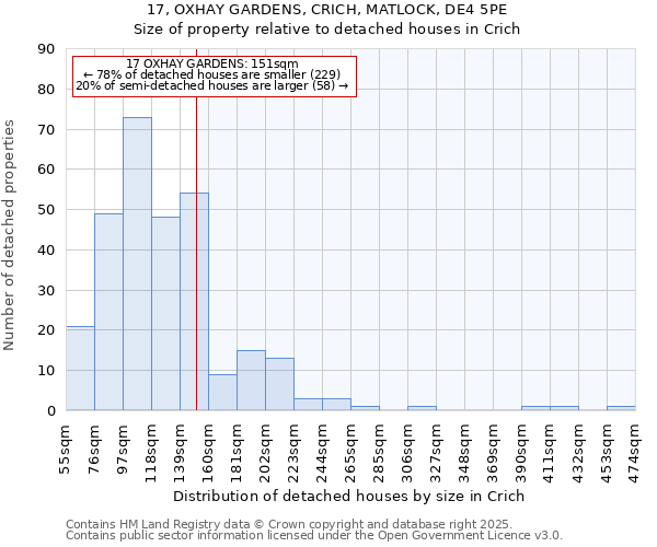 17, OXHAY GARDENS, CRICH, MATLOCK, DE4 5PE: Size of property relative to detached houses houses in Crich