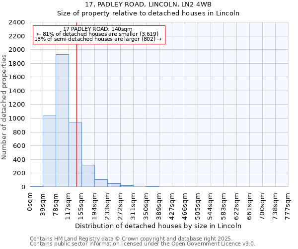 17, PADLEY ROAD, LINCOLN, LN2 4WB: Size of property relative to detached houses houses in Lincoln