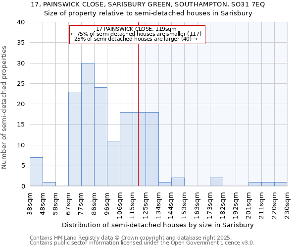 17, PAINSWICK CLOSE, SARISBURY GREEN, SOUTHAMPTON, SO31 7EQ: Size of property relative to semi-detached houses houses in Sarisbury