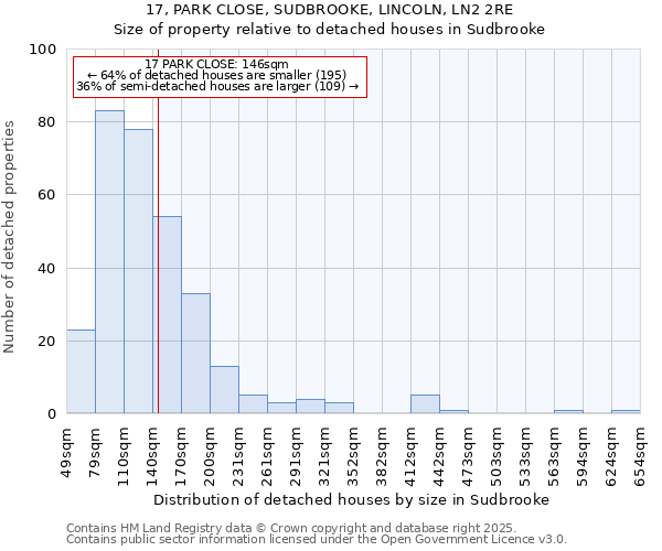 17, PARK CLOSE, SUDBROOKE, LINCOLN, LN2 2RE: Size of property relative to detached houses houses in Sudbrooke