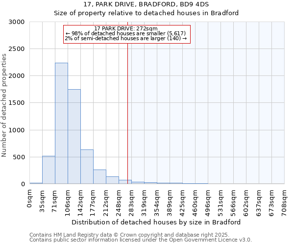 17, PARK DRIVE, BRADFORD, BD9 4DS: Size of property relative to detached houses houses in Bradford