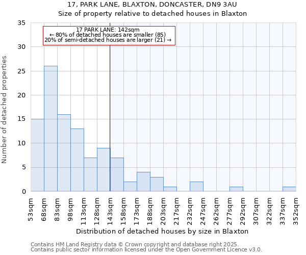 17, PARK LANE, BLAXTON, DONCASTER, DN9 3AU: Size of property relative to detached houses houses in Blaxton