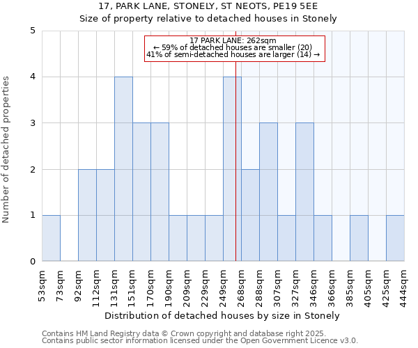 17, PARK LANE, STONELY, ST NEOTS, PE19 5EE: Size of property relative to detached houses houses in Stonely