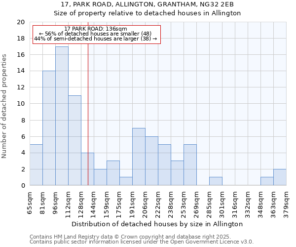 17, PARK ROAD, ALLINGTON, GRANTHAM, NG32 2EB: Size of property relative to detached houses houses in Allington