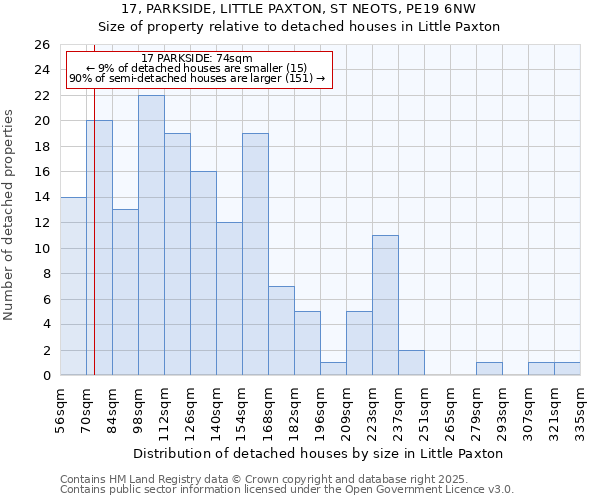 17, PARKSIDE, LITTLE PAXTON, ST NEOTS, PE19 6NW: Size of property relative to detached houses houses in Little Paxton