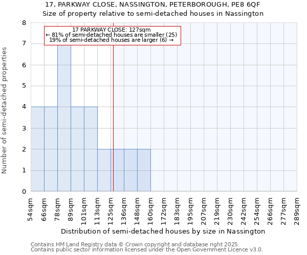 17, PARKWAY CLOSE, NASSINGTON, PETERBOROUGH, PE8 6QF: Size of property relative to semi-detached houses houses in Nassington