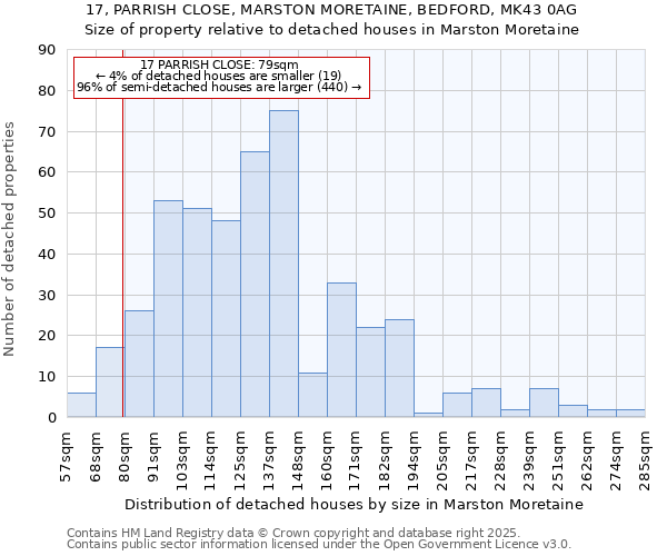 17, PARRISH CLOSE, MARSTON MORETAINE, BEDFORD, MK43 0AG: Size of property relative to detached houses houses in Marston Moretaine