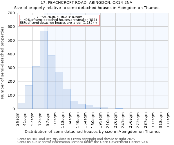 17, PEACHCROFT ROAD, ABINGDON, OX14 2NA: Size of property relative to semi-detached houses houses in Abingdon-on-Thames