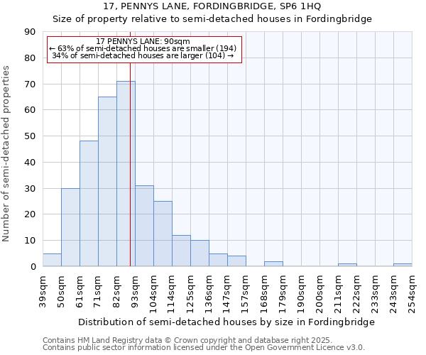 17, PENNYS LANE, FORDINGBRIDGE, SP6 1HQ: Size of property relative to semi-detached houses houses in Fordingbridge