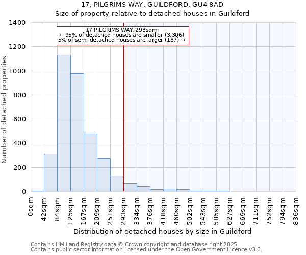 17, PILGRIMS WAY, GUILDFORD, GU4 8AD: Size of property relative to detached houses houses in Guildford