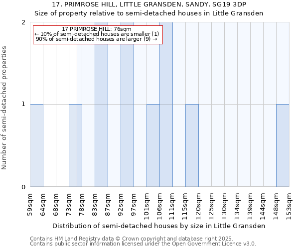 17, PRIMROSE HILL, LITTLE GRANSDEN, SANDY, SG19 3DP: Size of property relative to semi-detached houses houses in Little Gransden