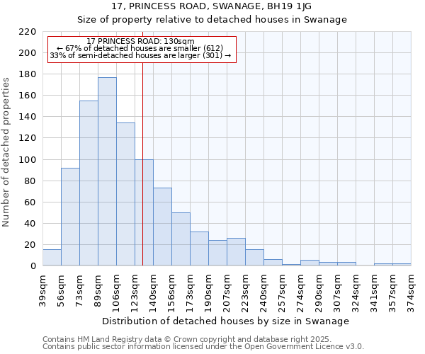 17, PRINCESS ROAD, SWANAGE, BH19 1JG: Size of property relative to detached houses houses in Swanage