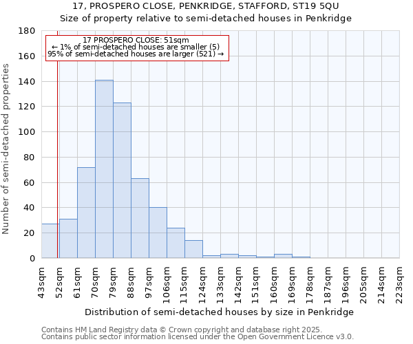 17, PROSPERO CLOSE, PENKRIDGE, STAFFORD, ST19 5QU: Size of property relative to semi-detached houses houses in Penkridge