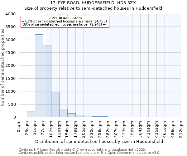 17, PYE ROAD, HUDDERSFIELD, HD3 3ZX: Size of property relative to semi-detached houses houses in Huddersfield