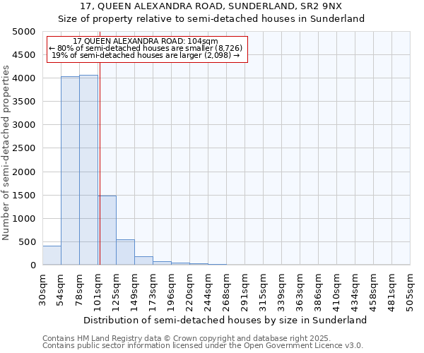 17, QUEEN ALEXANDRA ROAD, SUNDERLAND, SR2 9NX: Size of property relative to semi-detached houses houses in Sunderland