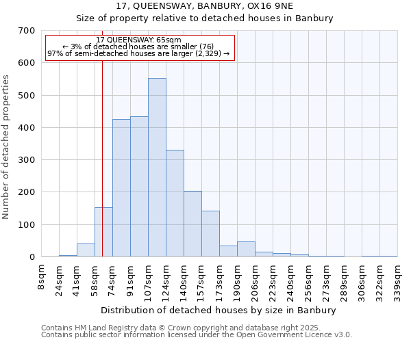 17, QUEENSWAY, BANBURY, OX16 9NE: Size of property relative to detached houses houses in Banbury