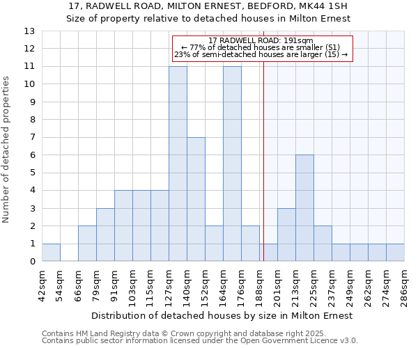 17, RADWELL ROAD, MILTON ERNEST, BEDFORD, MK44 1SH: Size of property relative to detached houses houses in Milton Ernest
