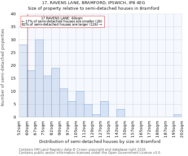17, RAVENS LANE, BRAMFORD, IPSWICH, IP8 4EG: Size of property relative to semi-detached houses houses in Bramford