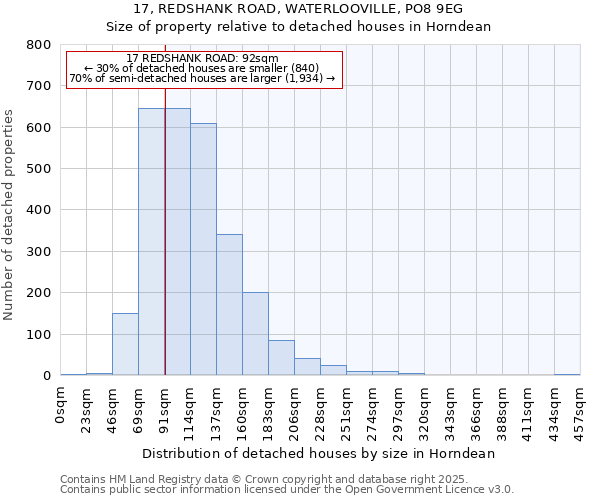 17, REDSHANK ROAD, WATERLOOVILLE, PO8 9EG: Size of property relative to detached houses houses in Horndean