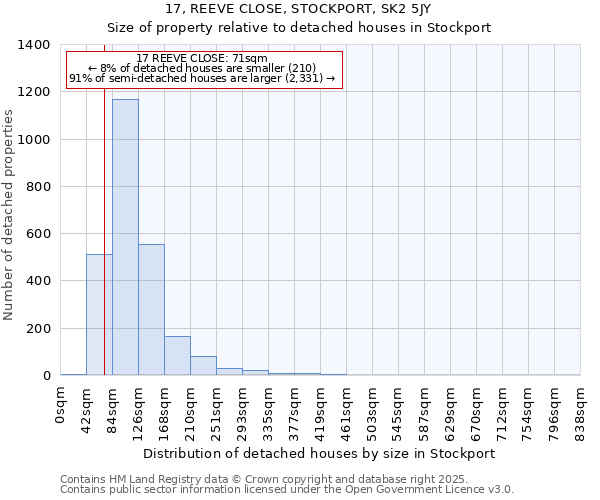 17, REEVE CLOSE, STOCKPORT, SK2 5JY: Size of property relative to detached houses houses in Stockport