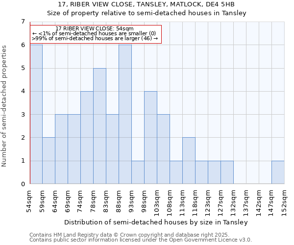 17, RIBER VIEW CLOSE, TANSLEY, MATLOCK, DE4 5HB: Size of property relative to semi-detached houses houses in Tansley