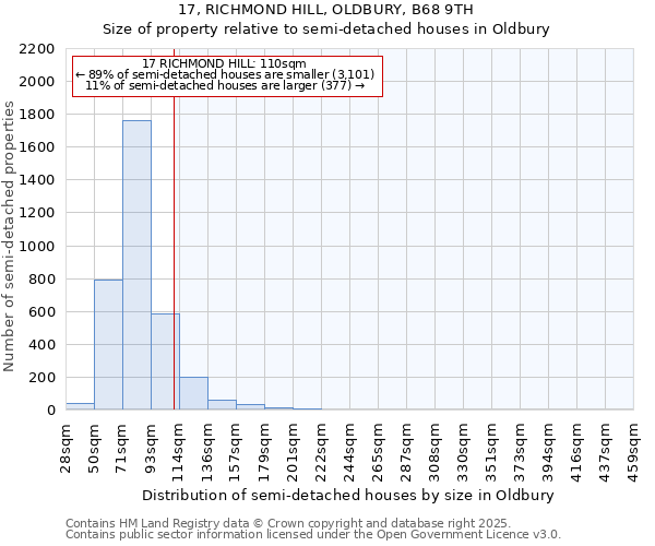 17, RICHMOND HILL, OLDBURY, B68 9TH: Size of property relative to semi-detached houses houses in Oldbury