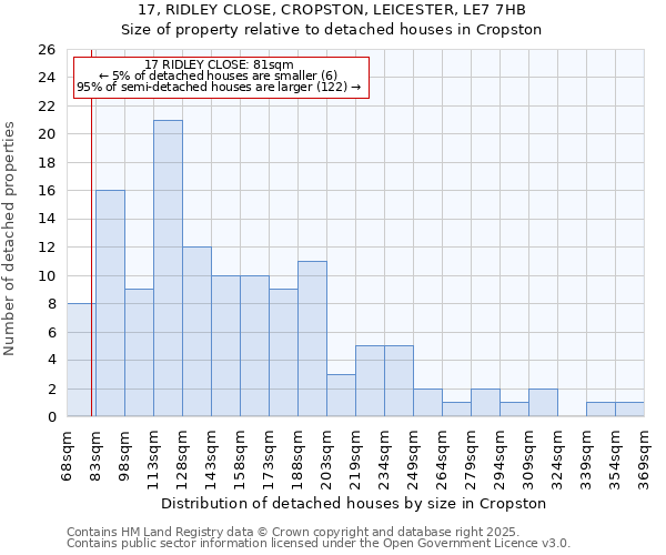 17, RIDLEY CLOSE, CROPSTON, LEICESTER, LE7 7HB: Size of property relative to detached houses houses in Cropston