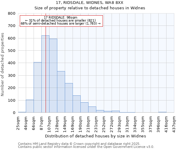 17, RIDSDALE, WIDNES, WA8 8XX: Size of property relative to detached houses houses in Widnes