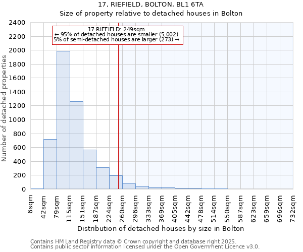 17, RIEFIELD, BOLTON, BL1 6TA: Size of property relative to detached houses houses in Bolton