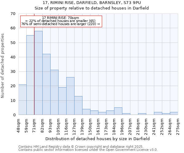 17, RIMINI RISE, DARFIELD, BARNSLEY, S73 9PU: Size of property relative to detached houses houses in Darfield