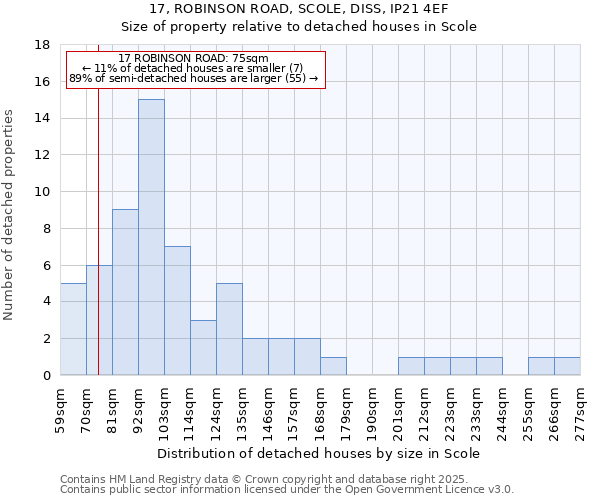 17, ROBINSON ROAD, SCOLE, DISS, IP21 4EF: Size of property relative to detached houses houses in Scole