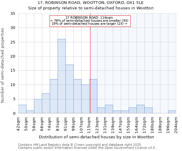 17, ROBINSON ROAD, WOOTTON, OXFORD, OX1 5LE: Size of property relative to semi-detached houses houses in Wootton