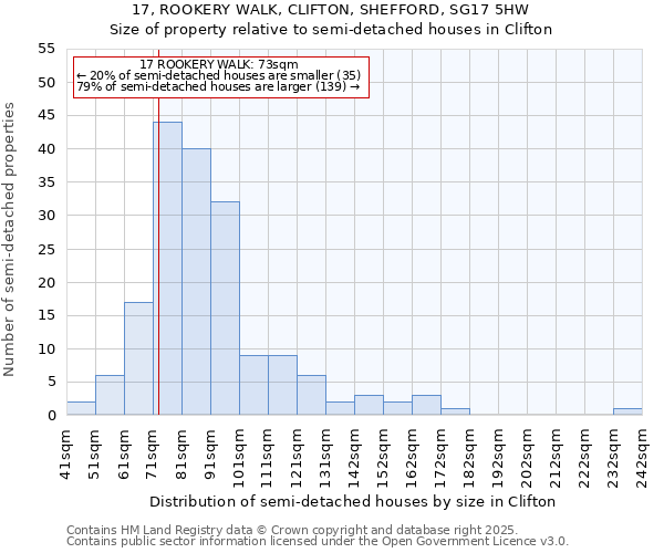 17, ROOKERY WALK, CLIFTON, SHEFFORD, SG17 5HW: Size of property relative to semi-detached houses houses in Clifton